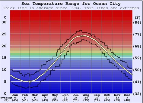 water temperature ocean city md|ocean city water temperature today.